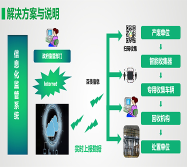 危廢管理系統拓撲圖